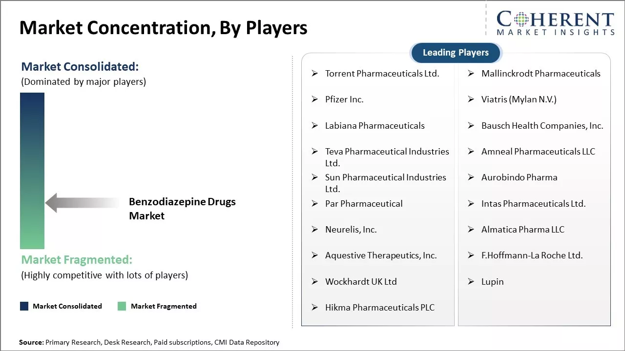 Benzodiazepine Drugs Market Concentration By Players