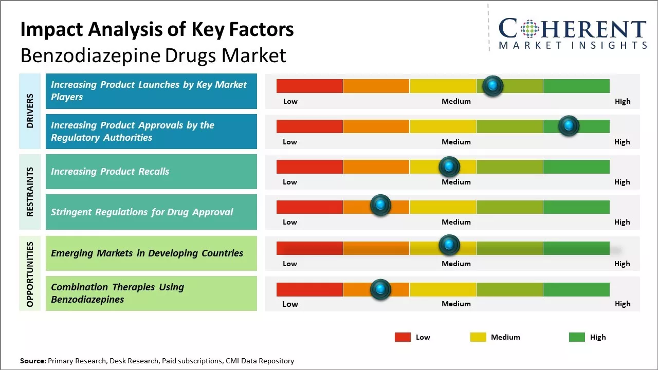 Benzodiazepine Drugs Market Key Factors