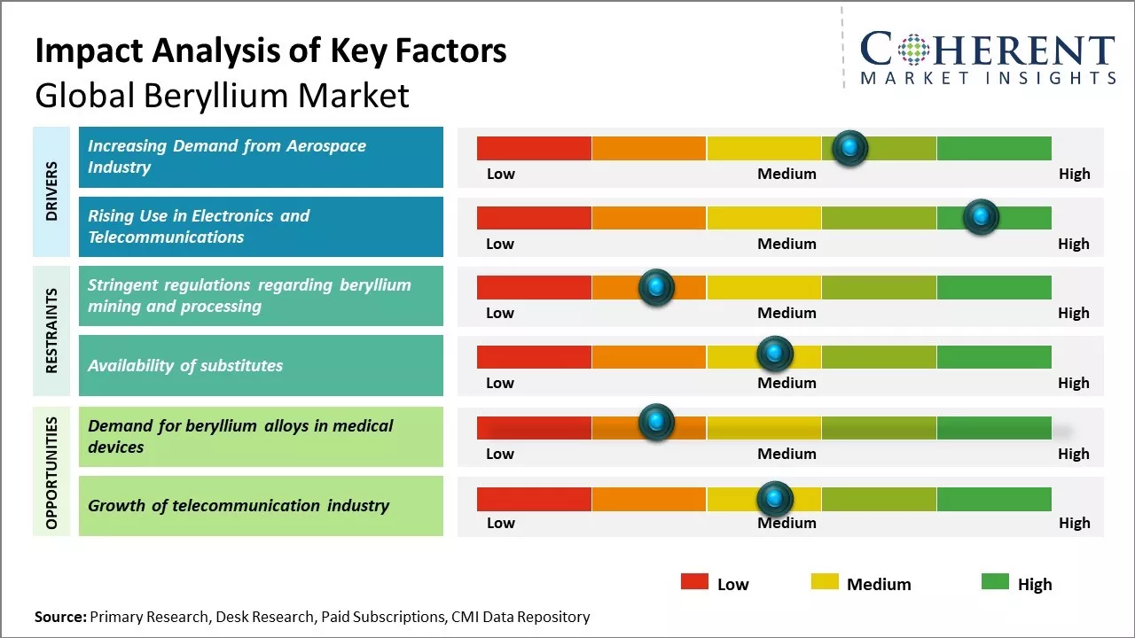 Beryllium Market Key Factors