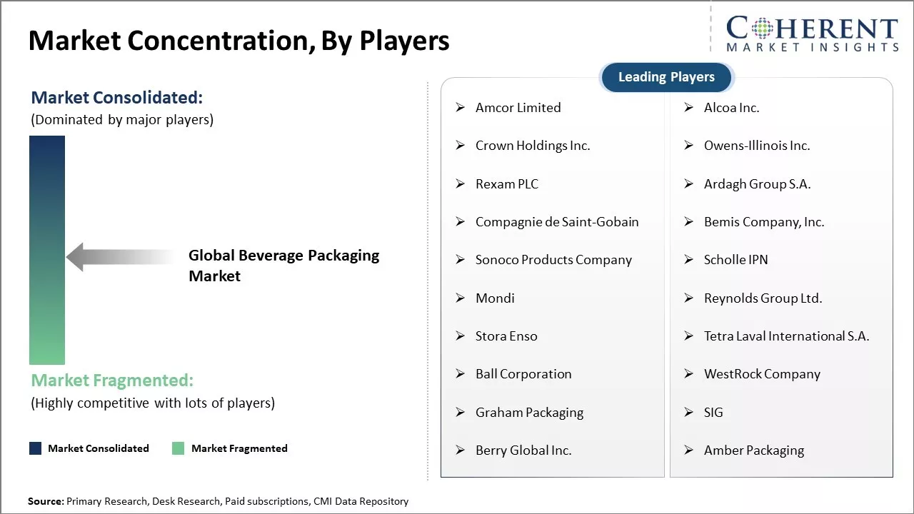 Beverage Packaging Market Concentration By Players