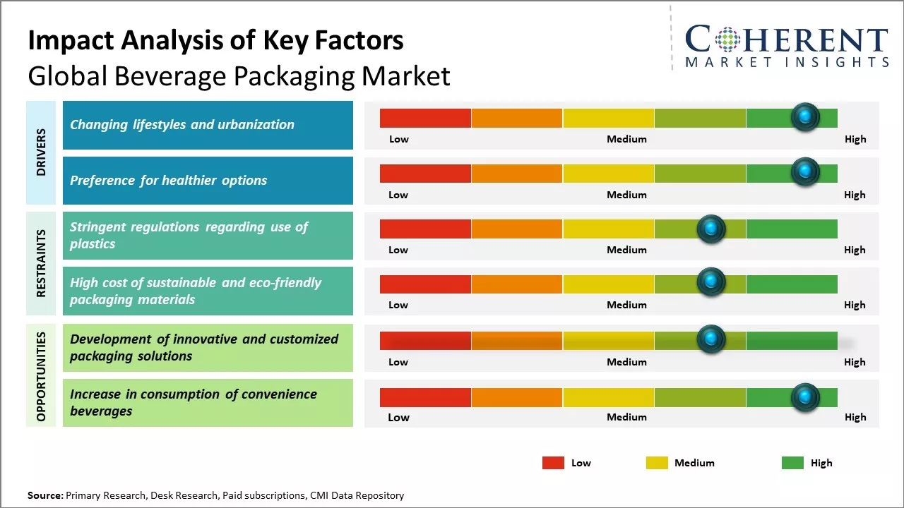 Beverage Packaging Market Key Factors