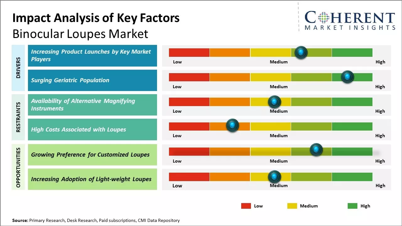 Binocular Loupes Market Key Factors