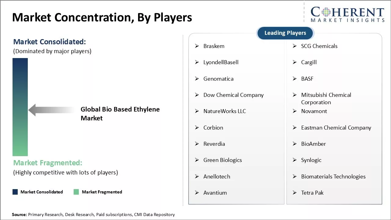 Bio Based Ethylene Market Concentration By Players