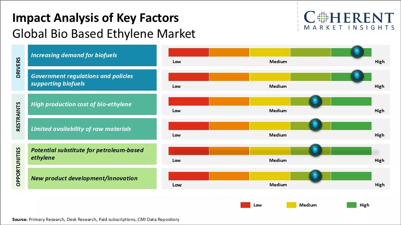 Bio Based Ethylene Market Key Factors