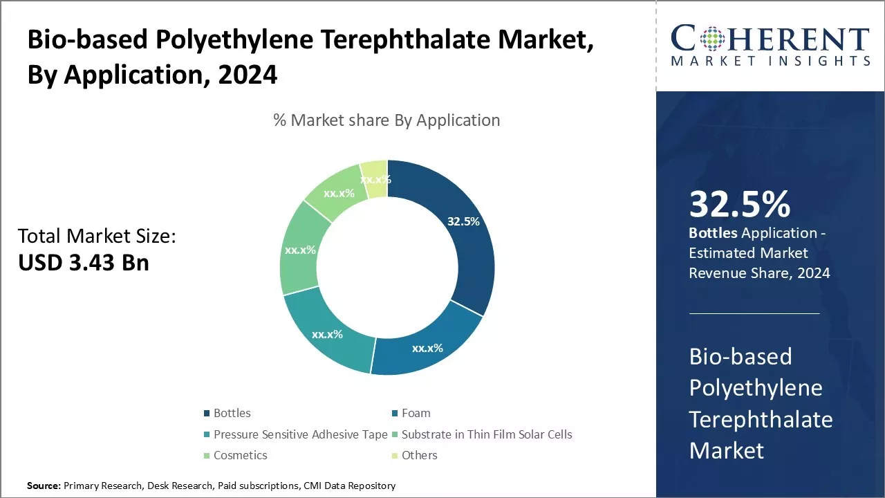 Bio-based Polyethylene Terephthalate Market By Application