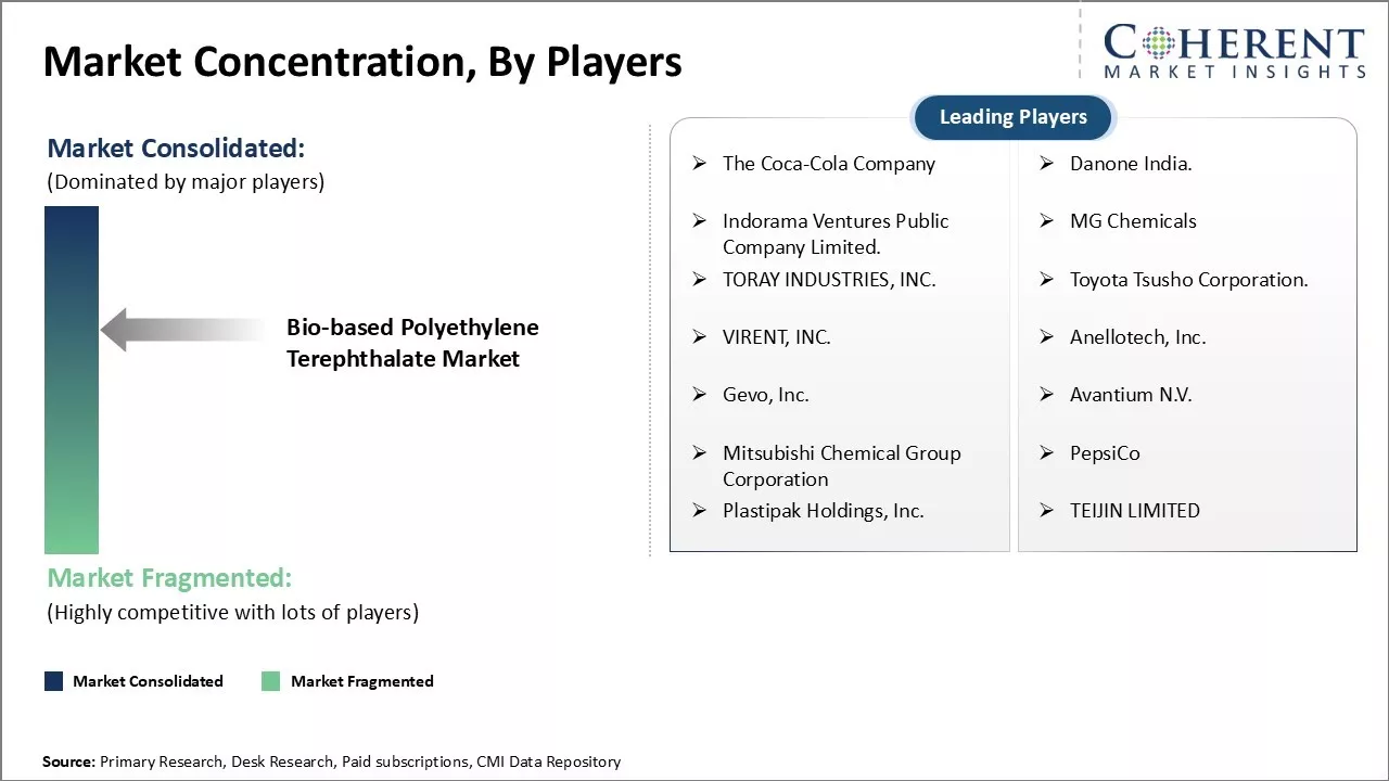 Bio-based Polyethylene Terephthalate Market Concentration By Players