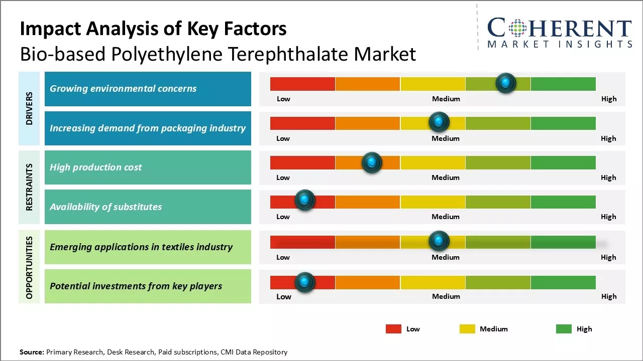 Bio-based Polyethylene Terephthalate Market Key Factors