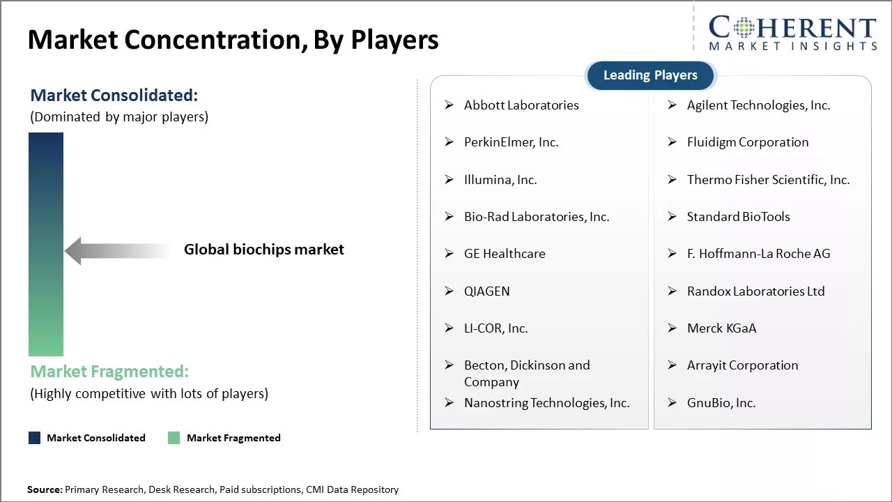 Biochips Market Concentration By Players