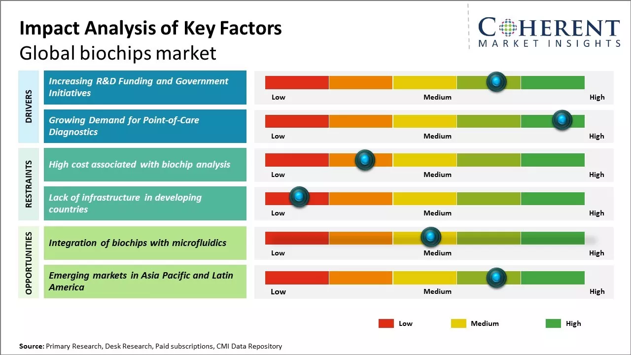 Biochips Market Key Factors