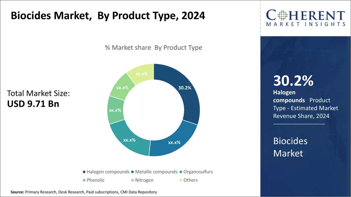 Biocides Market By Product Type