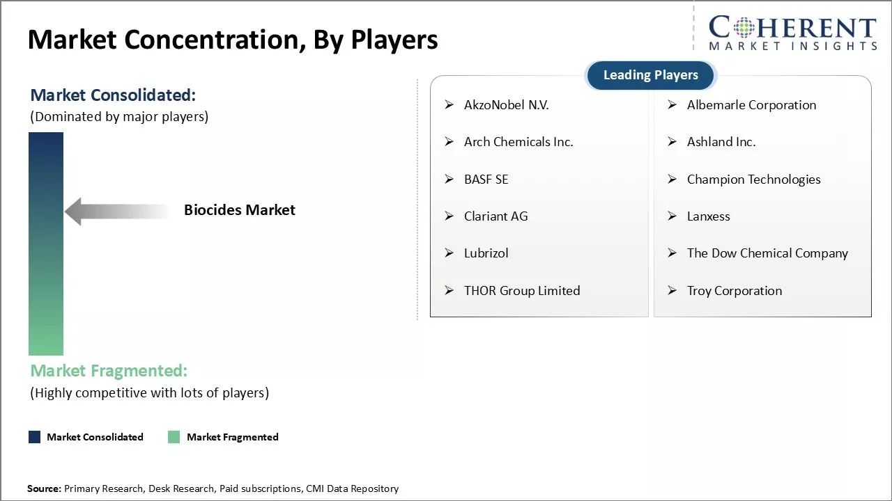 Biocides Market Concentration By Players