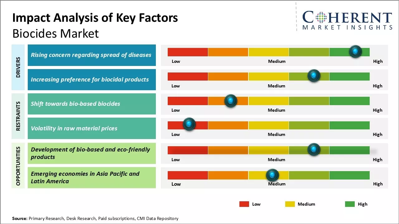 Biocides Market Key Factors