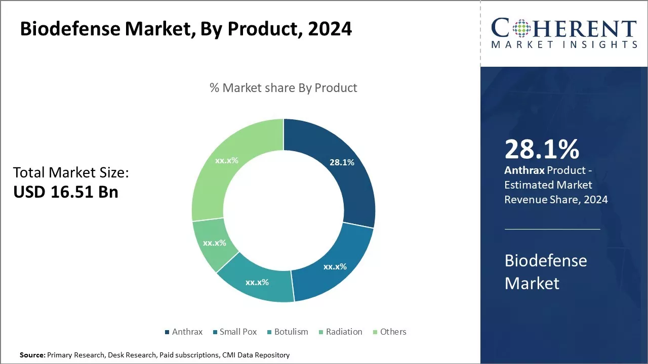 Biodefense Market By Product