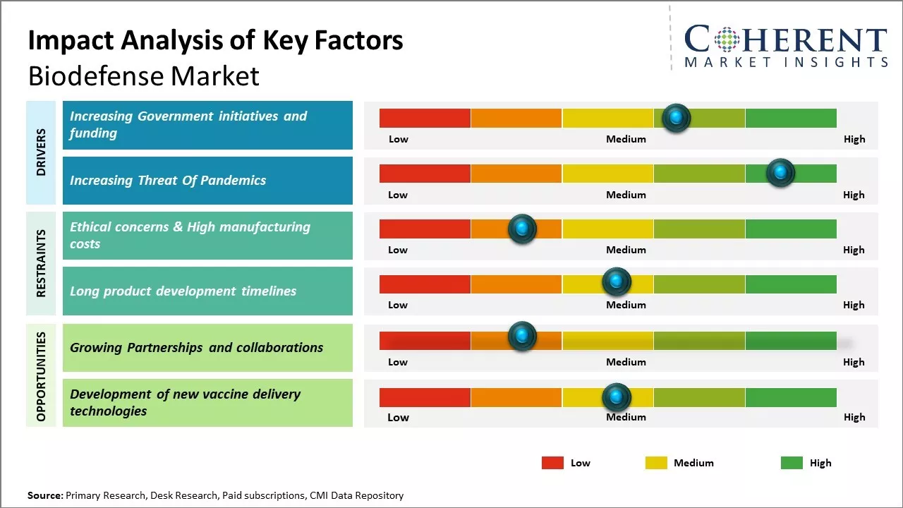 Biodefense Market Key Factors