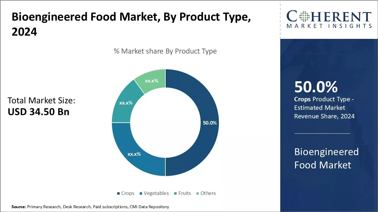 Bioengineered Food Market By product Type