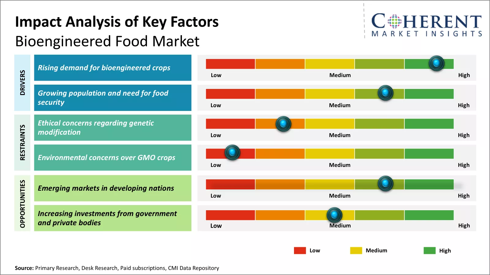 Bioengineered Food Market Key Factors