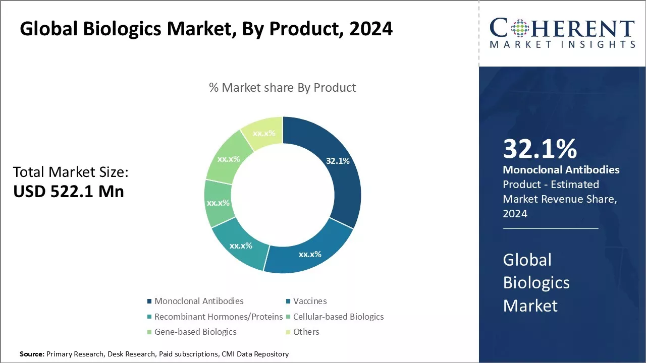 Biologics Market By Product