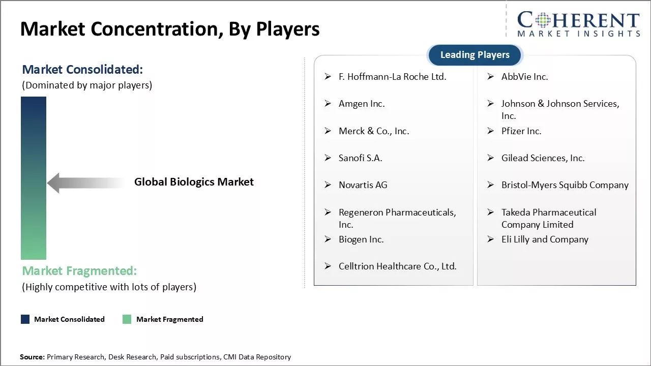 Biologics Market Concentration By Players