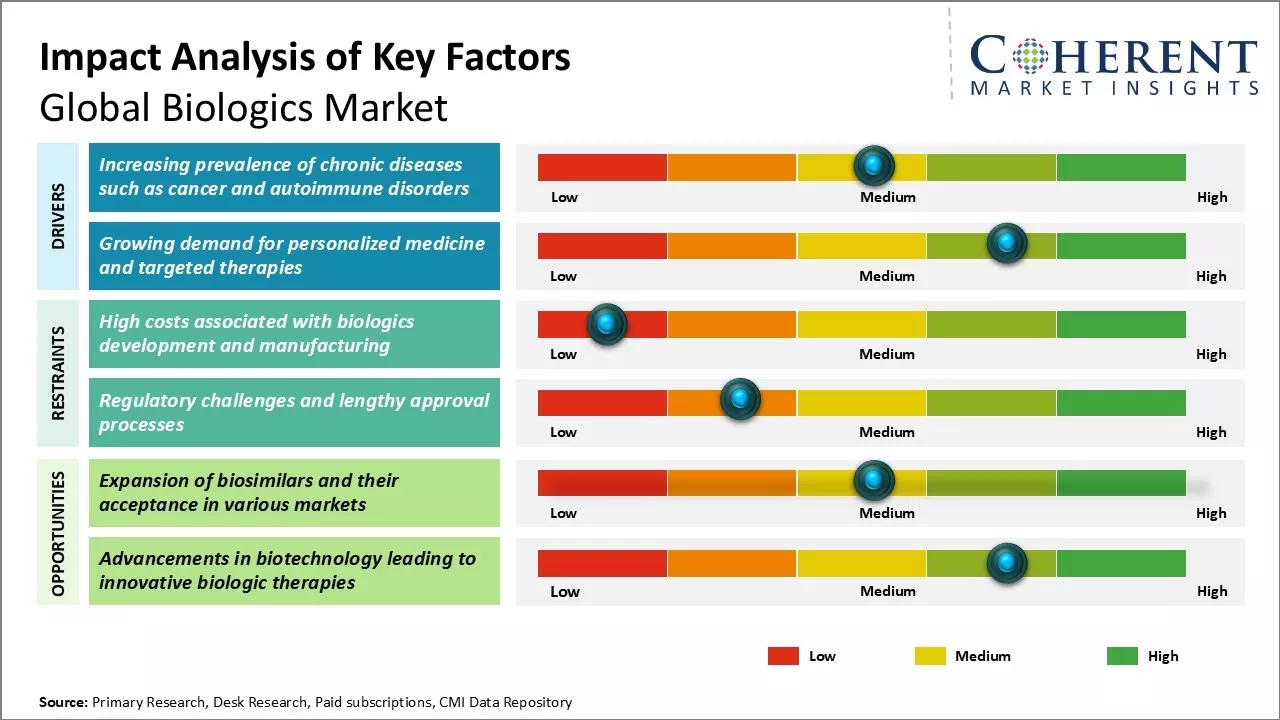 Biologics Market Key Factors