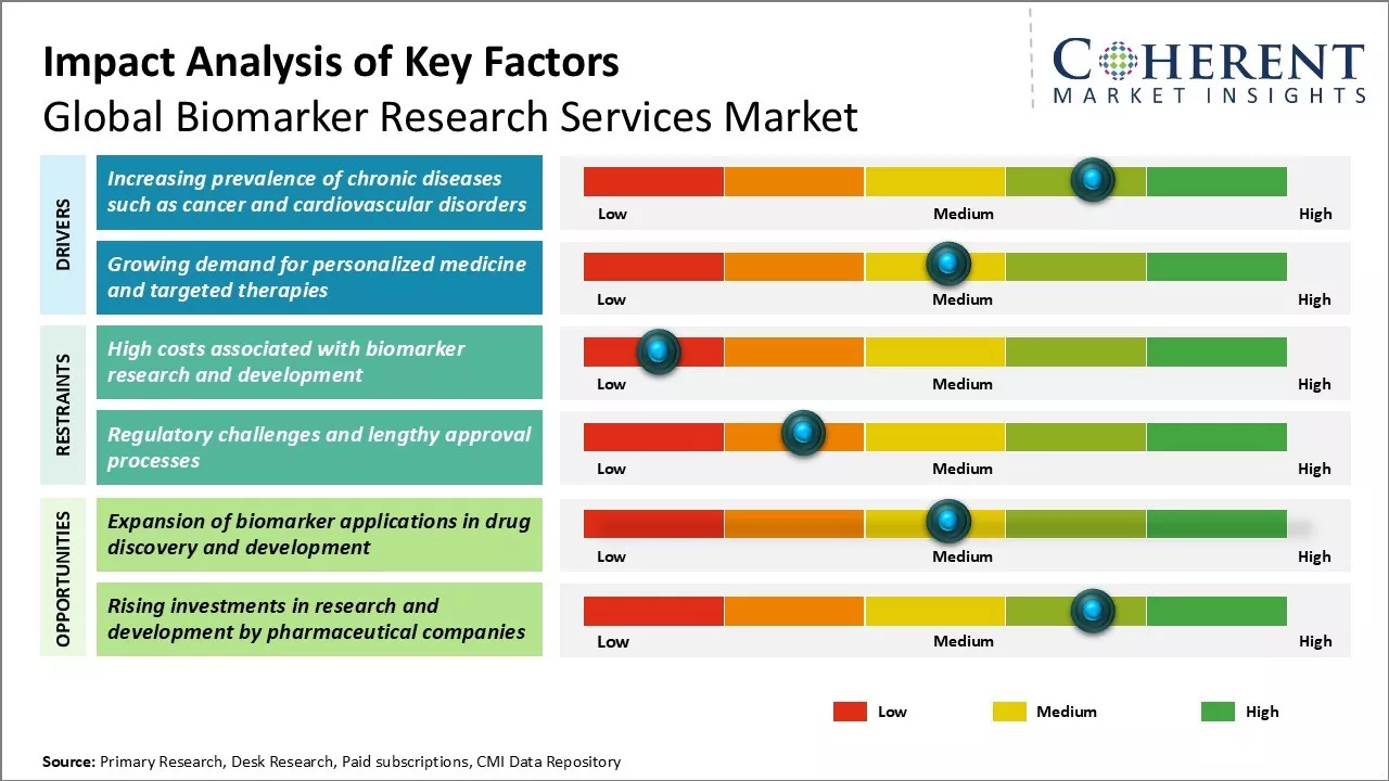 Biomarker Research Services Market Key Factors