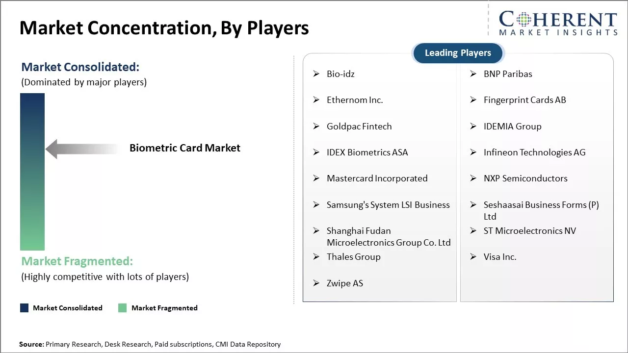 Biometric Card Market Concentration By Players