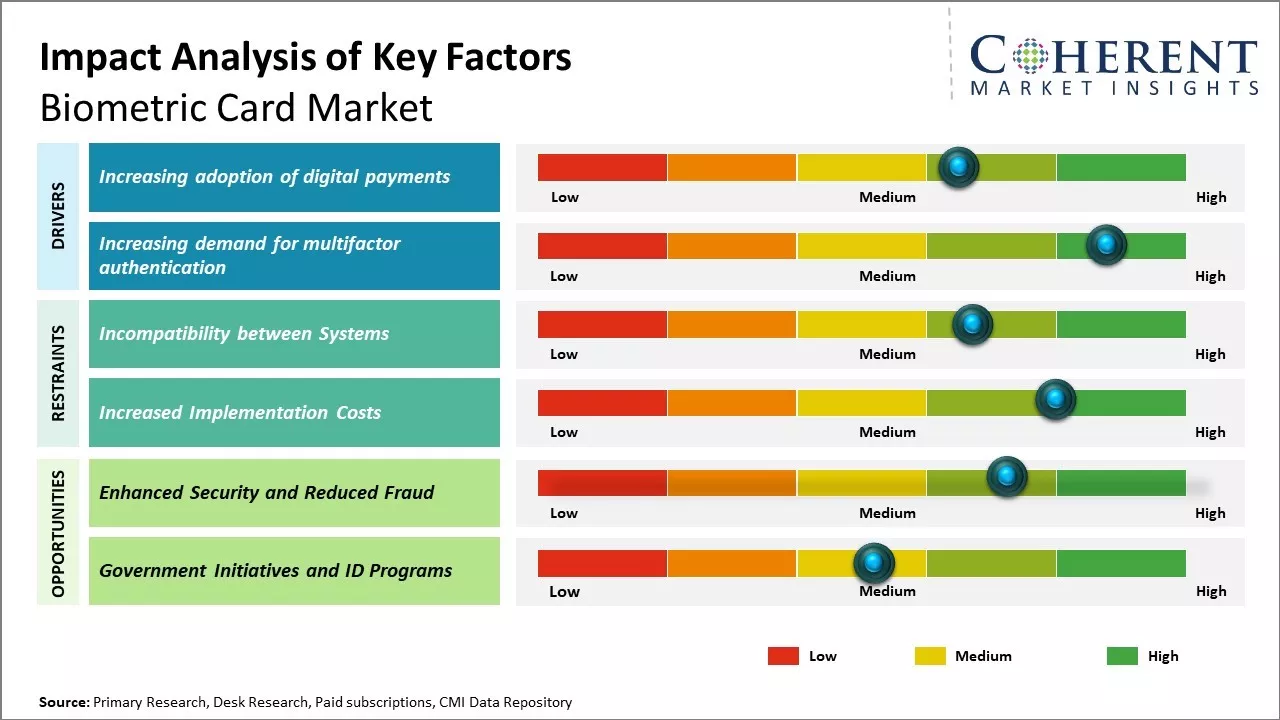 Biometric Card Market Key Factors