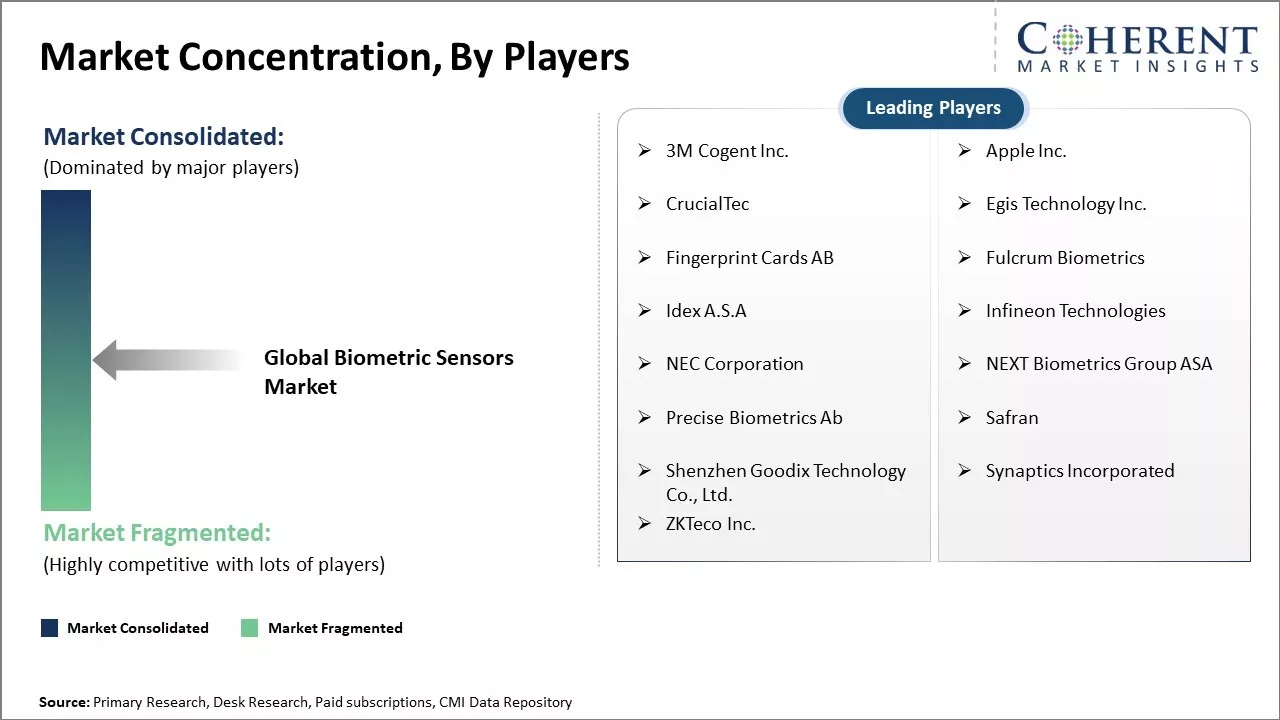 Biometric Sensors Market Concentration By Players