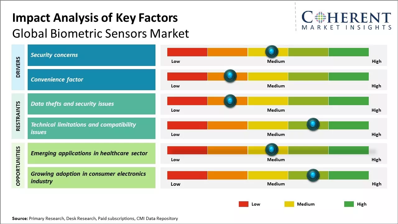 Biometric Sensors Market Key Factors
