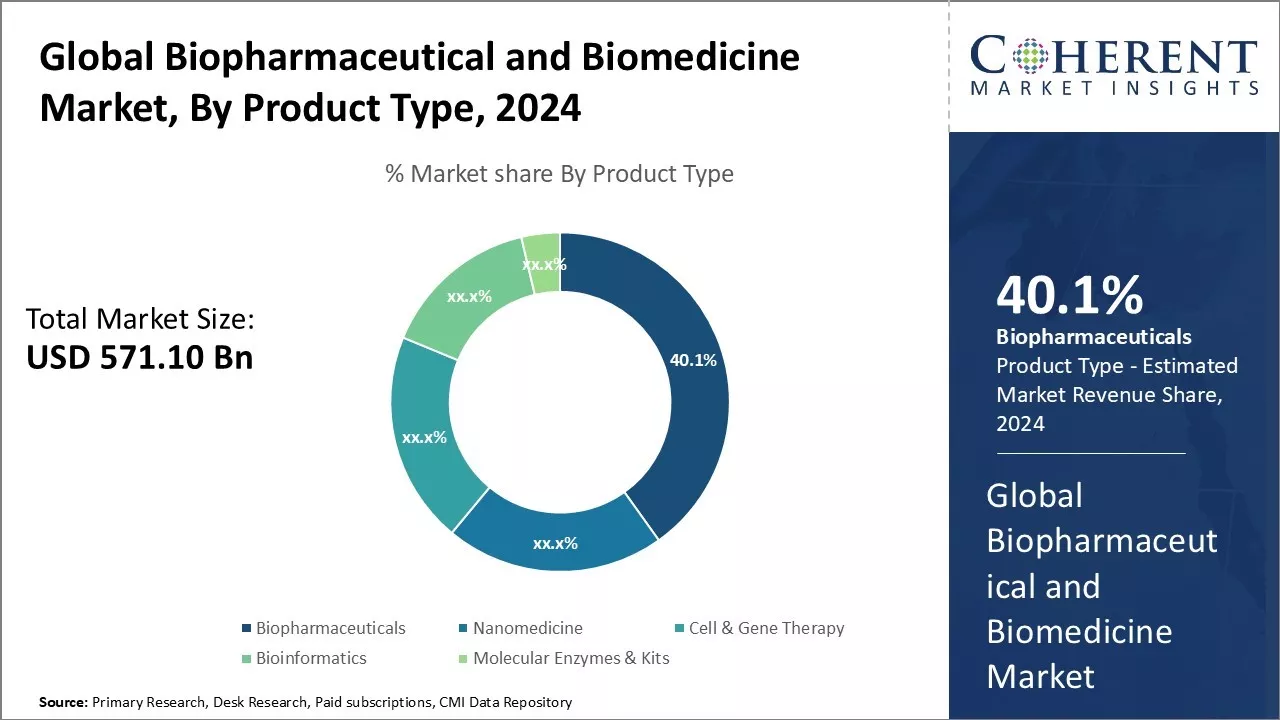 Biopharmaceutical and Biomedicine Market By Product Type