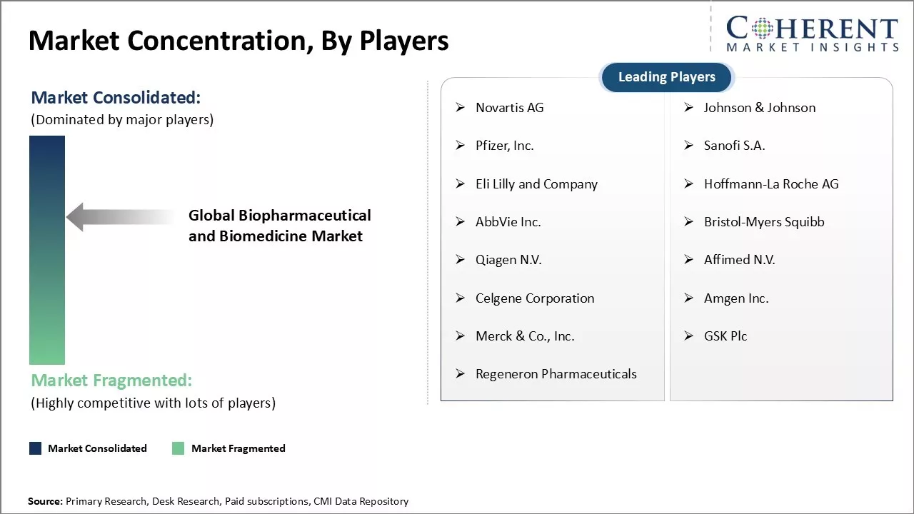 Biopharmaceutical and Biomedicine Market Concentration By Players