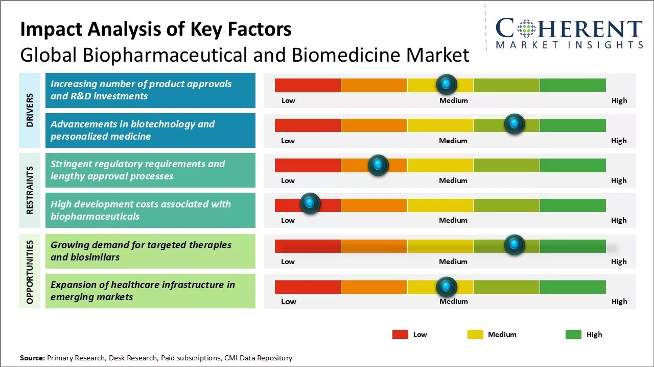 Biopharmaceutical and Biomedicine Market Key Factors