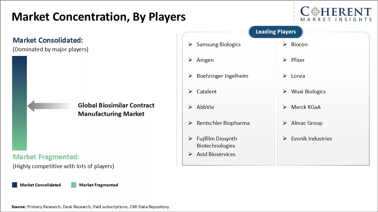 Biosimilar Contract Manufacturing Market Concentration By Players