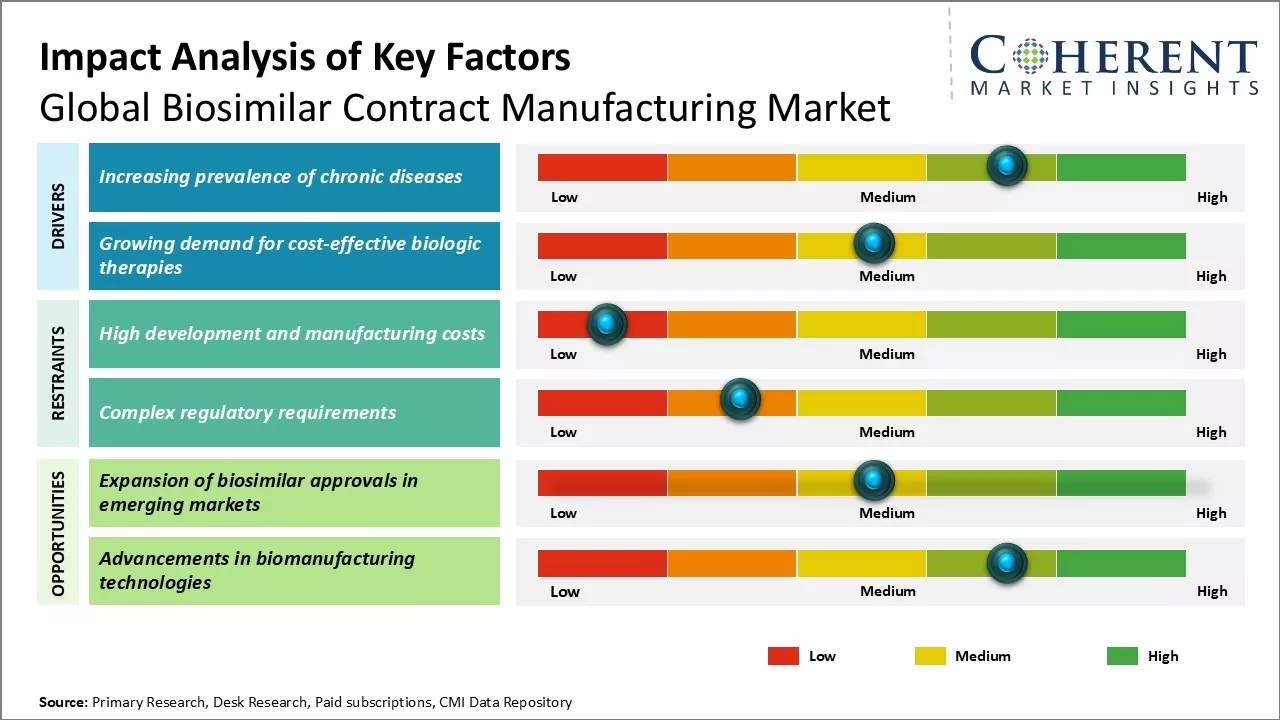 Biosimilar Contract Manufacturing Market Key Factors