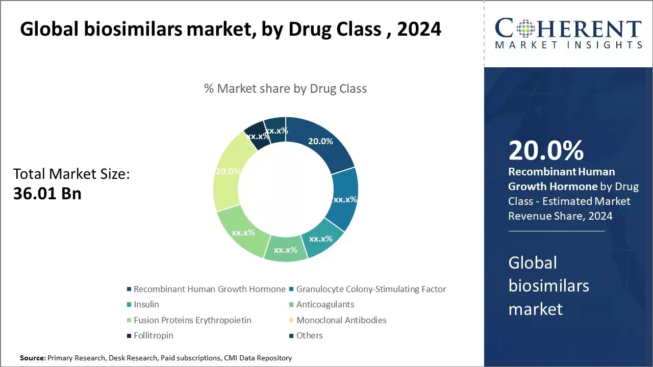 Biosimilars Market By Drug Class