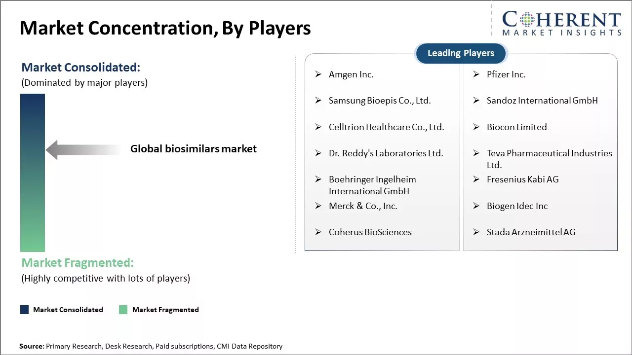 Biosimilars Market Concentration By Players