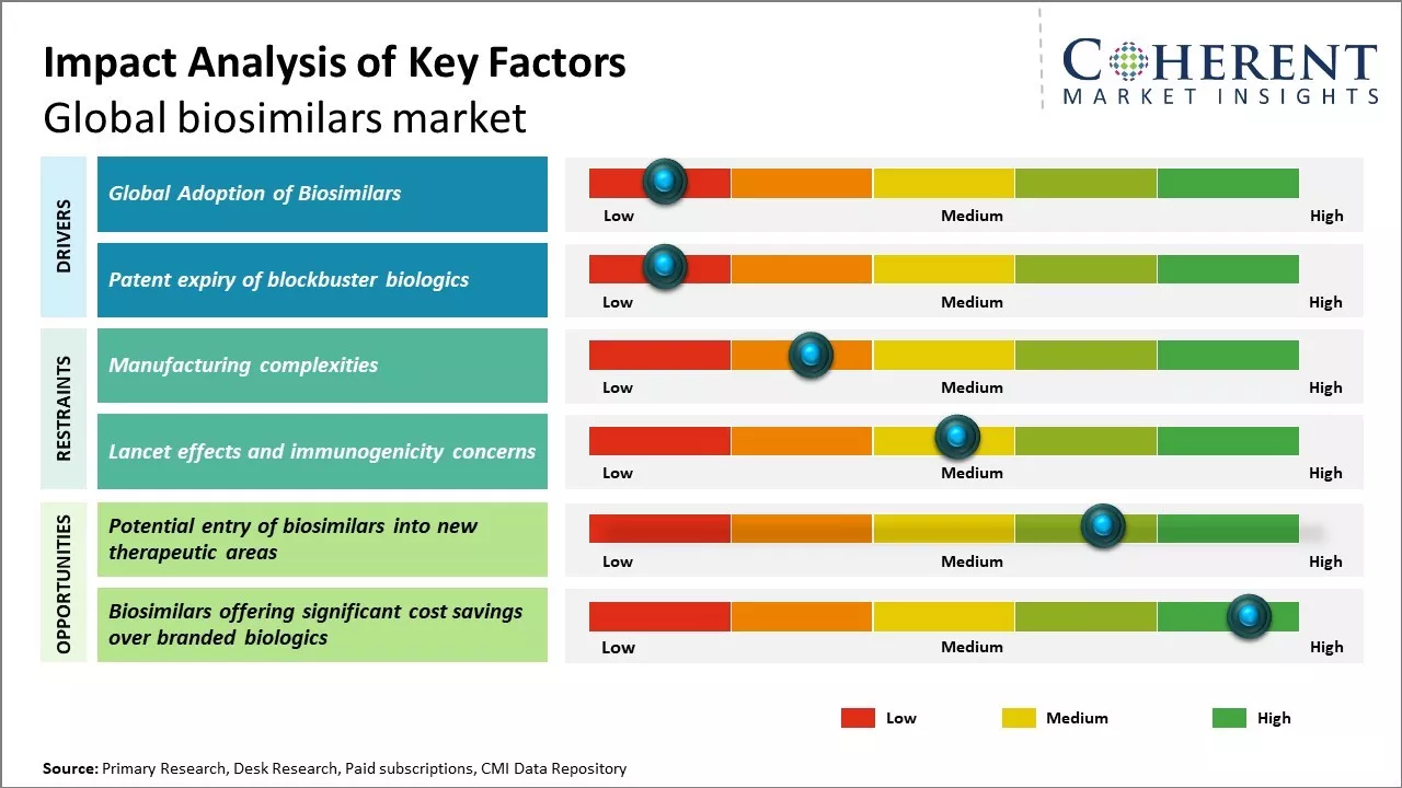 Biosimilars Market Key Factors