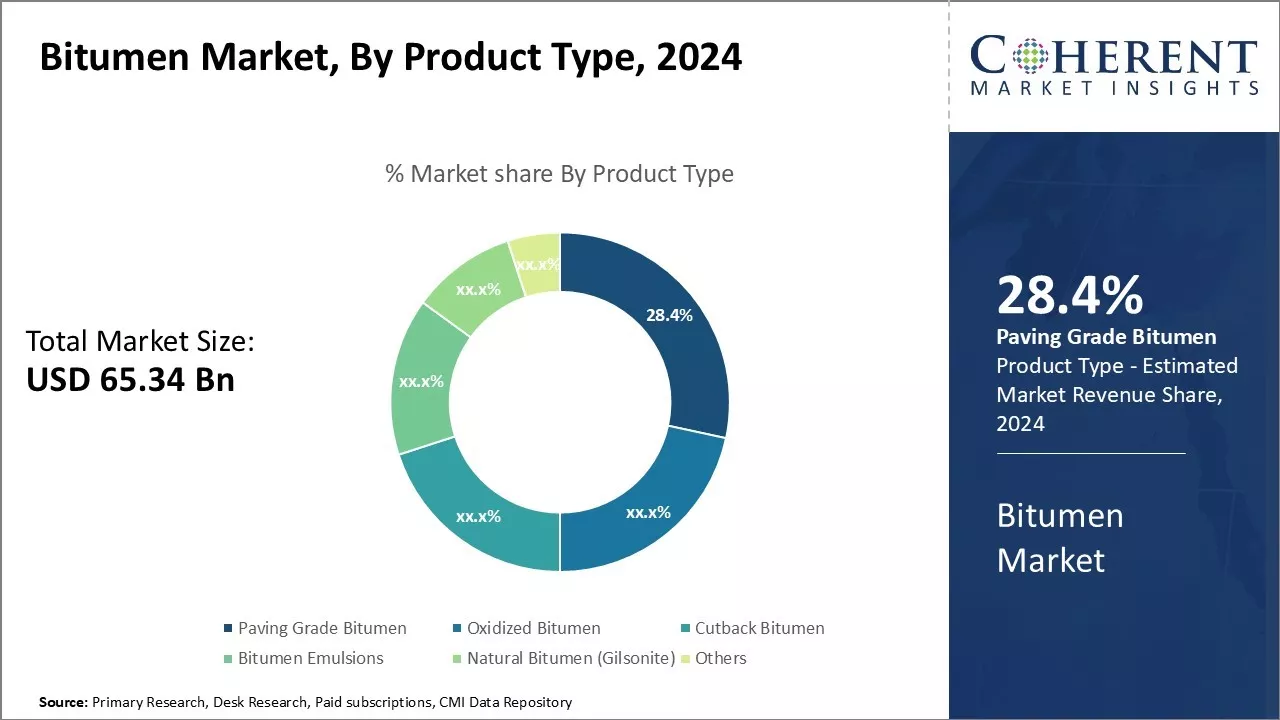 Bitumen Market By Product Type