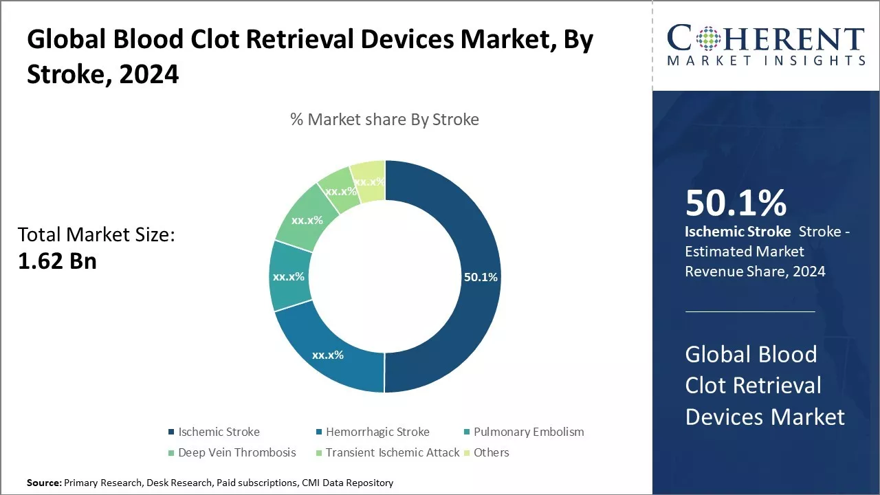 Blood Clot Retrieval Devices Market By Stroke