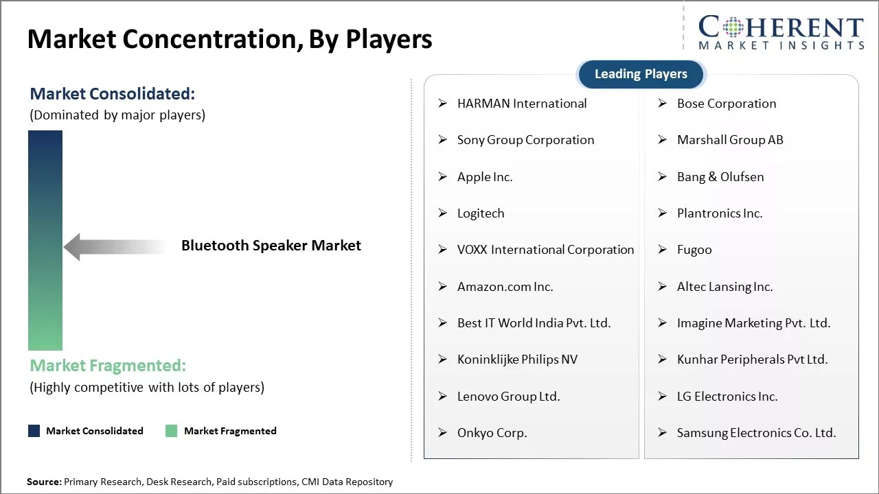 Bluetooth Speaker Market Concentration By Players