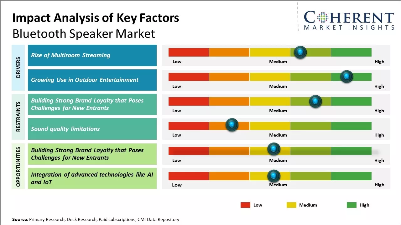 Bluetooth Speaker Market Key Factors
