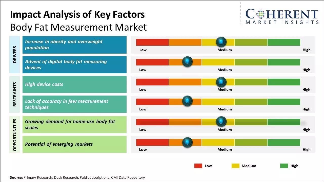 Body Fat Measurement Market Key Factors