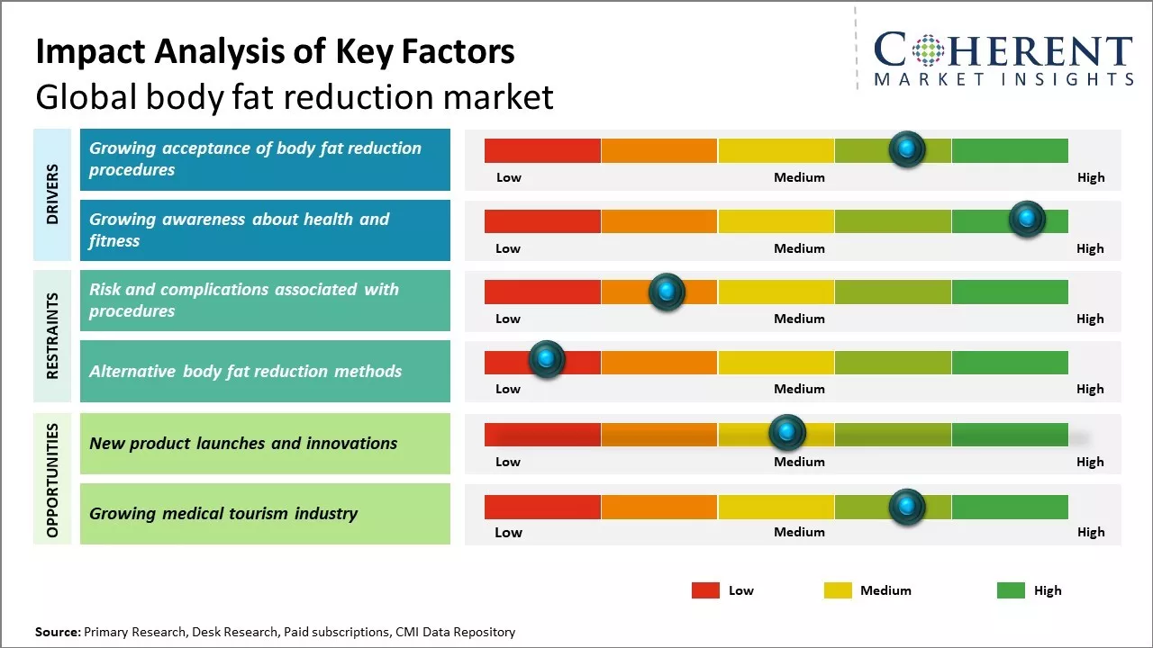 Body Fat Reduction Market Key Factors