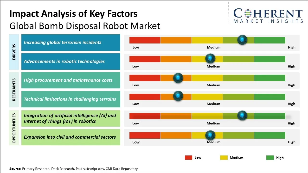 Bomb Disposal Robot Market Key Factors