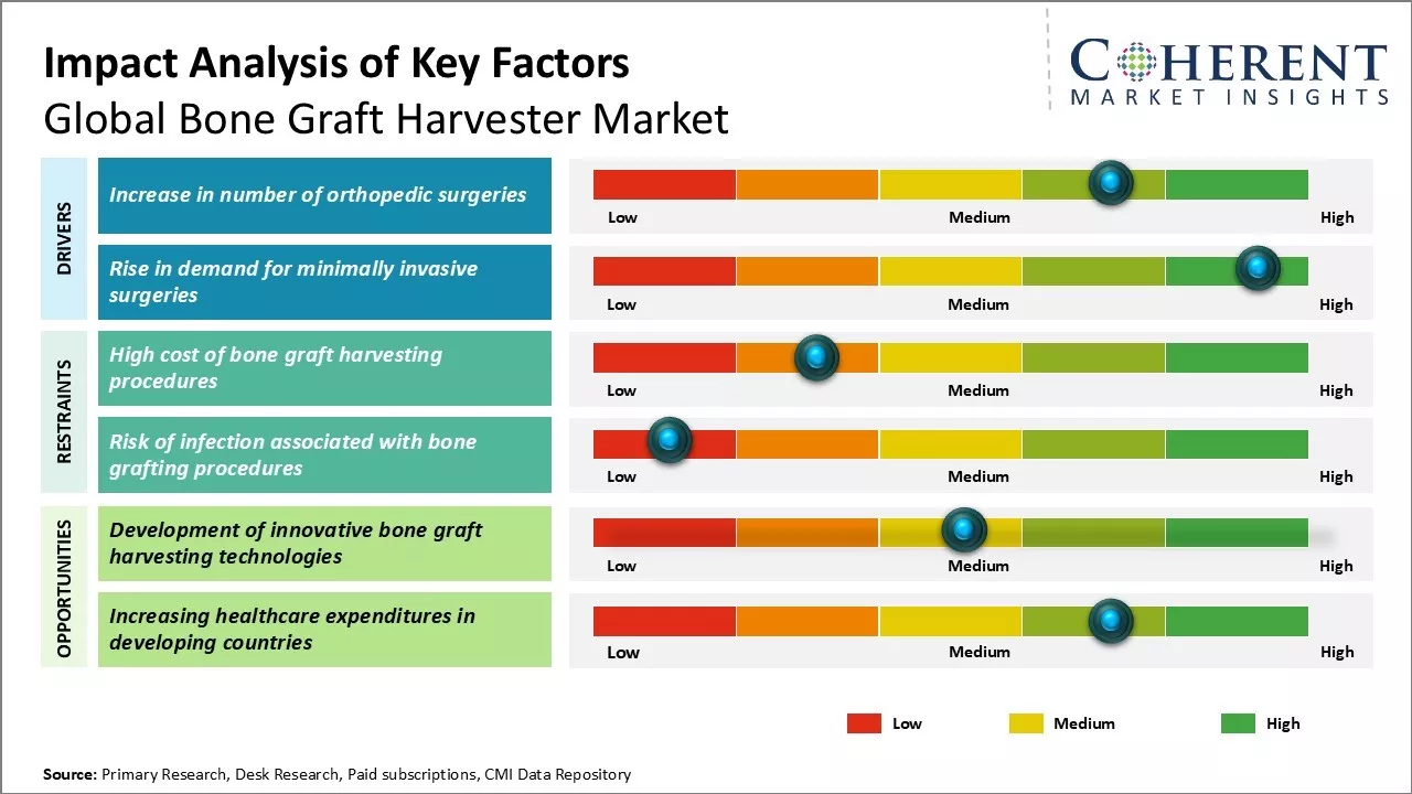 Bone Graft Harvester Market Key Factors