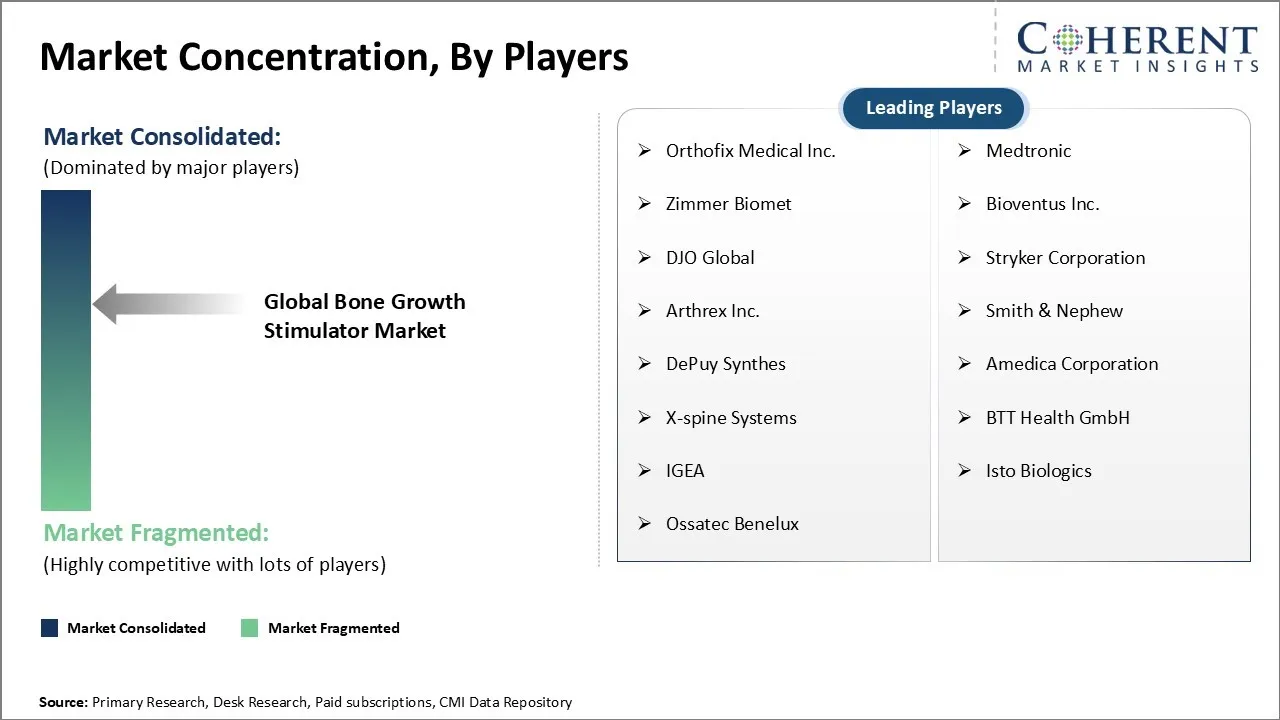 Bone Growth Stimulator Market Concentration By Players