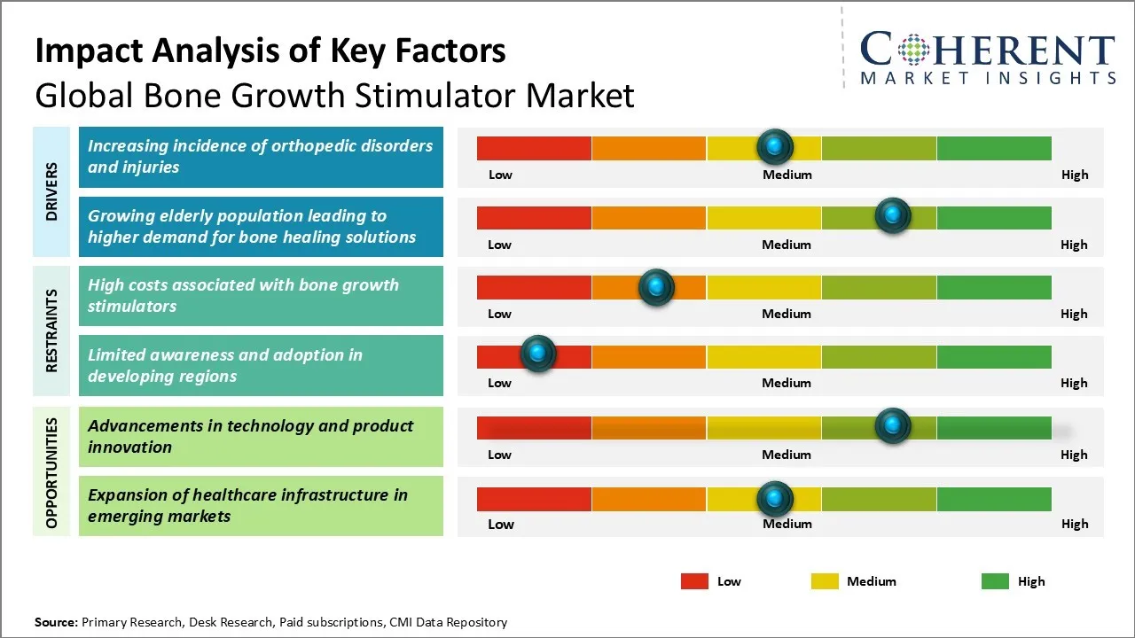 Bone Growth Stimulator Market Key Factors