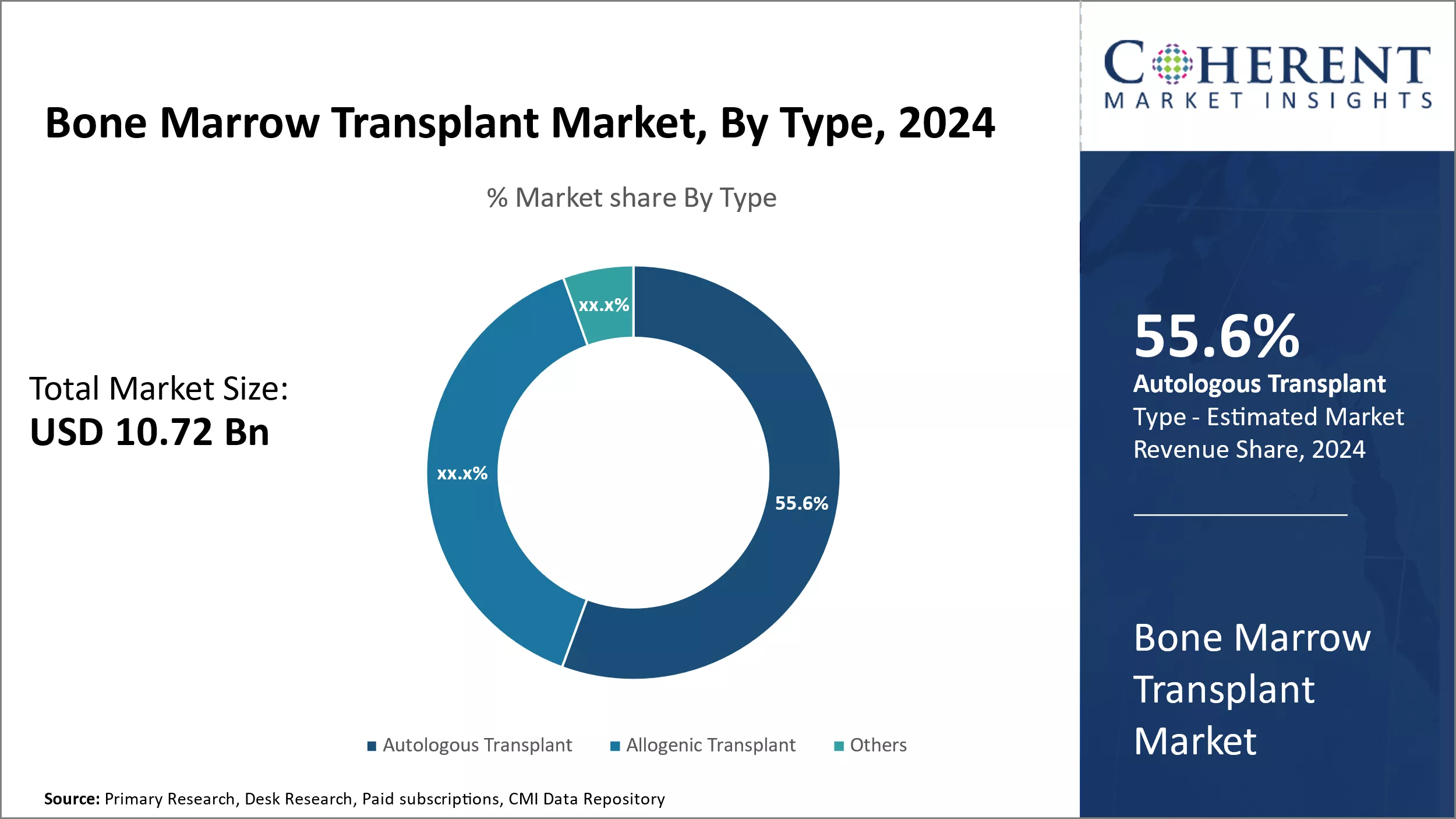Bone Marrow Transplant Market By Type 
