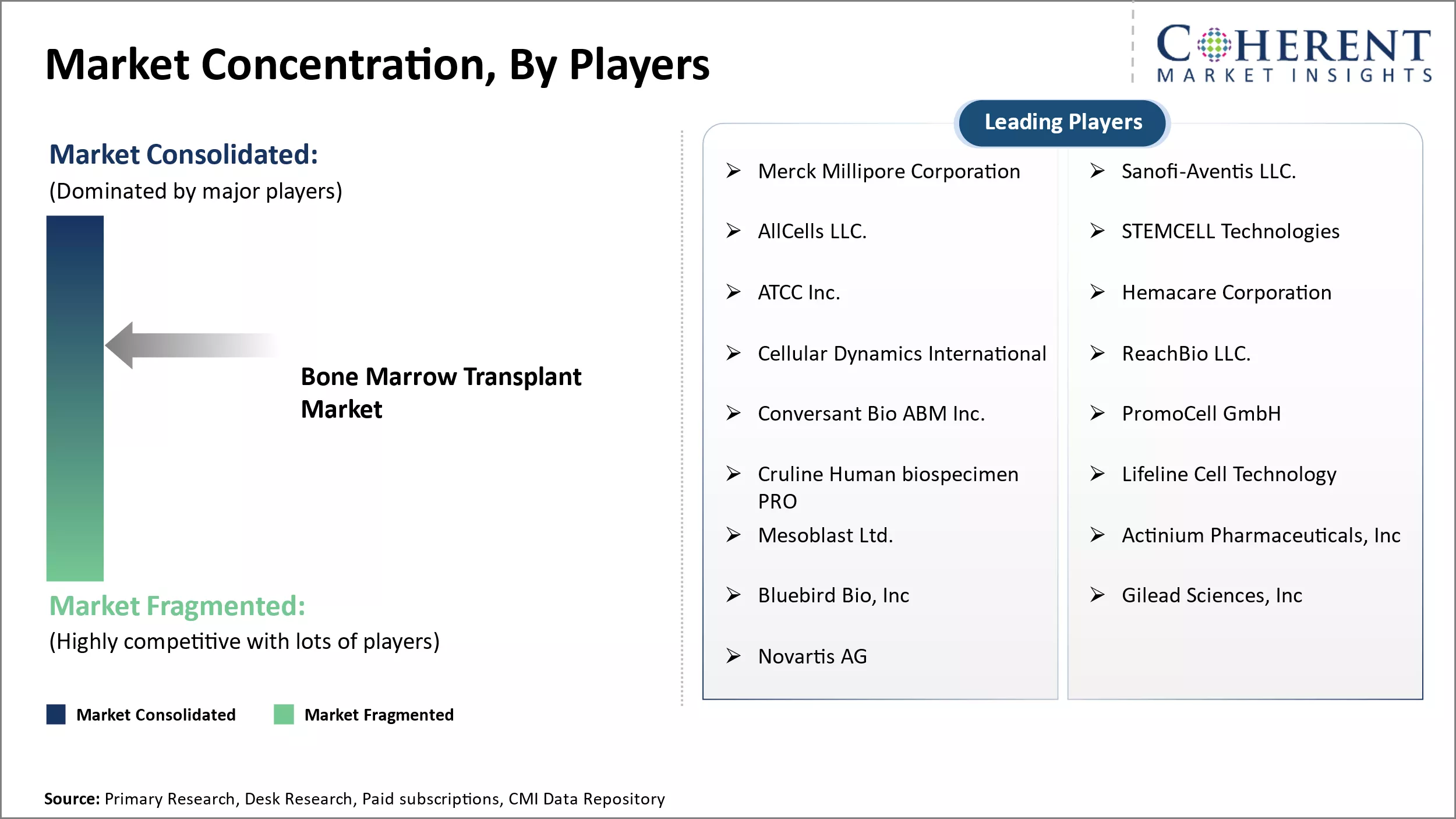 Bone Marrow Transplant Market Concentration By Players