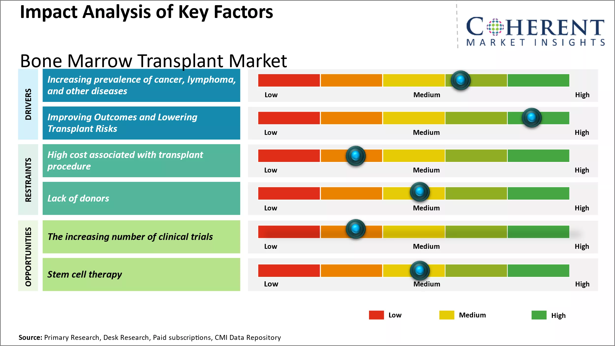 Bone Marrow Transplant Market Key Factors