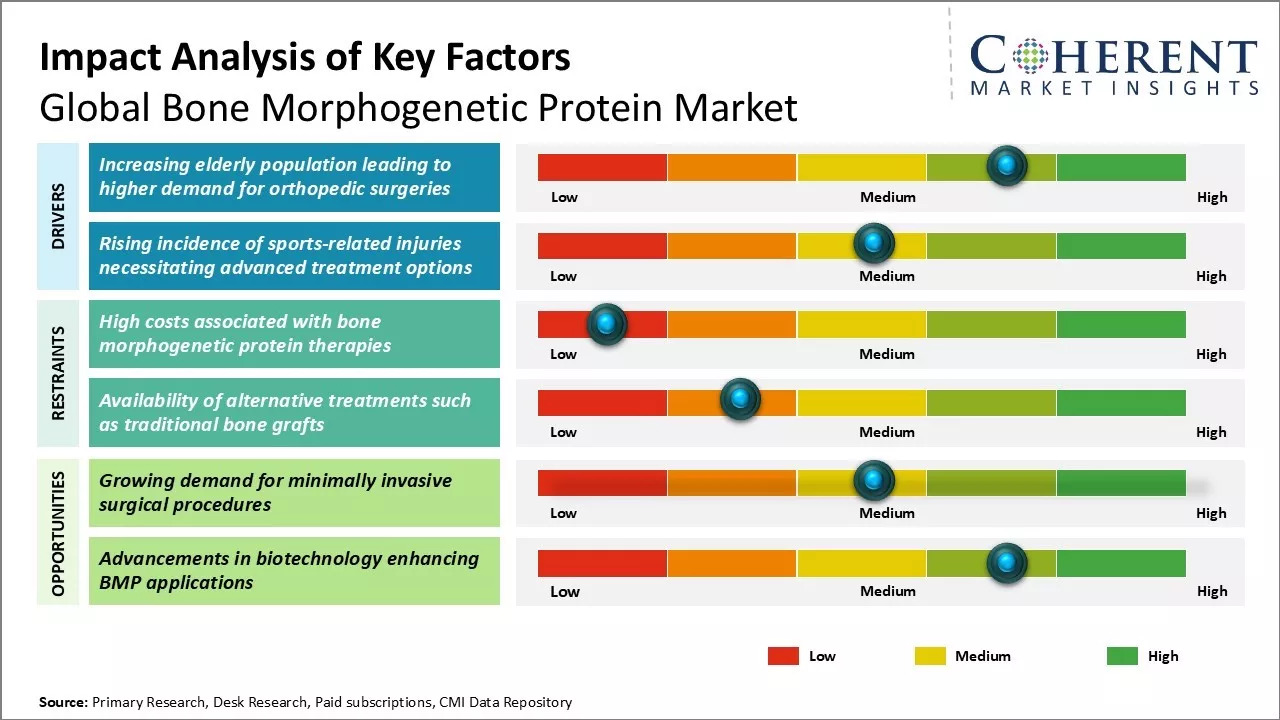 Bone Morphogenetic Protein Market Key Factors